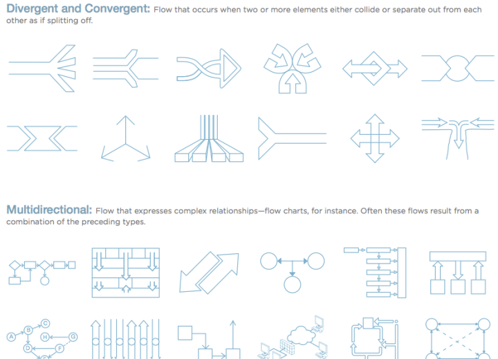 Diagrams for convergent and multi-directional flows